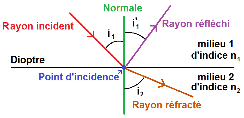 schema_descartes_refraction_reflexion.png